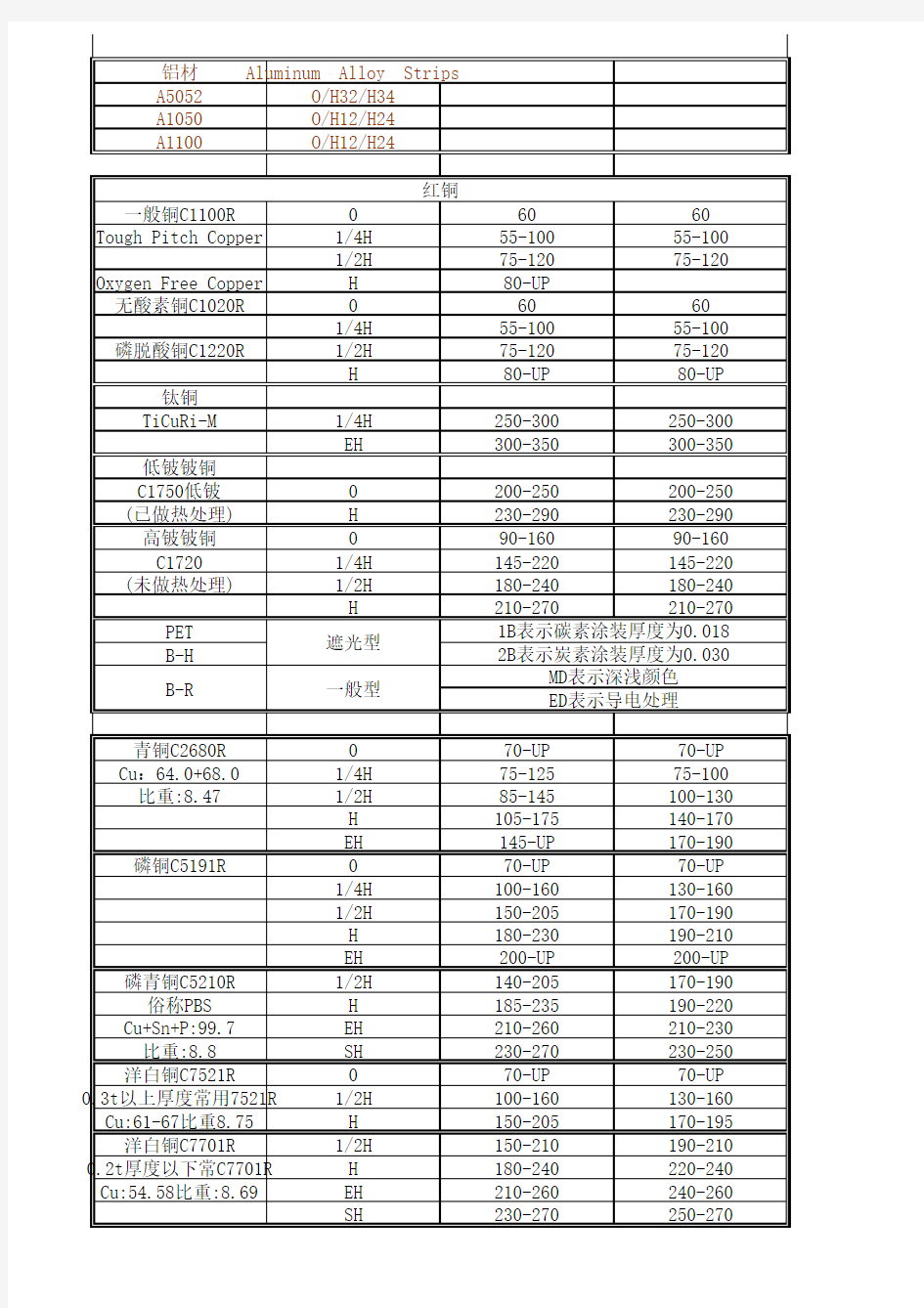 金属材料通用材质硬度对照表