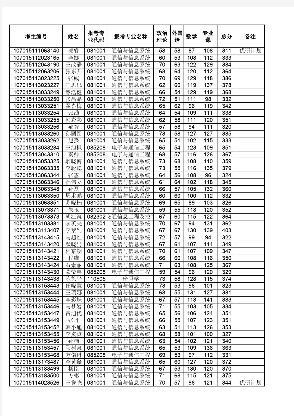 西安电子科技大学通信工程学院2015年硕士研究生复试名单1