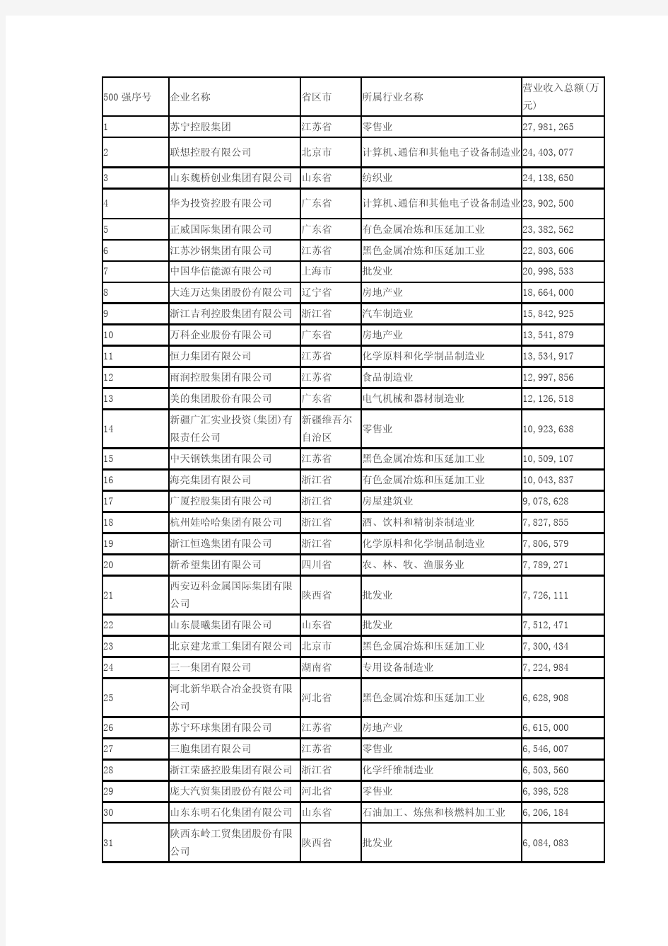 2014中国民营企业500强全部名单