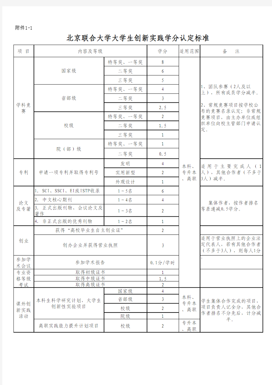 北京联合大学创新实践学分认定标准 2014版