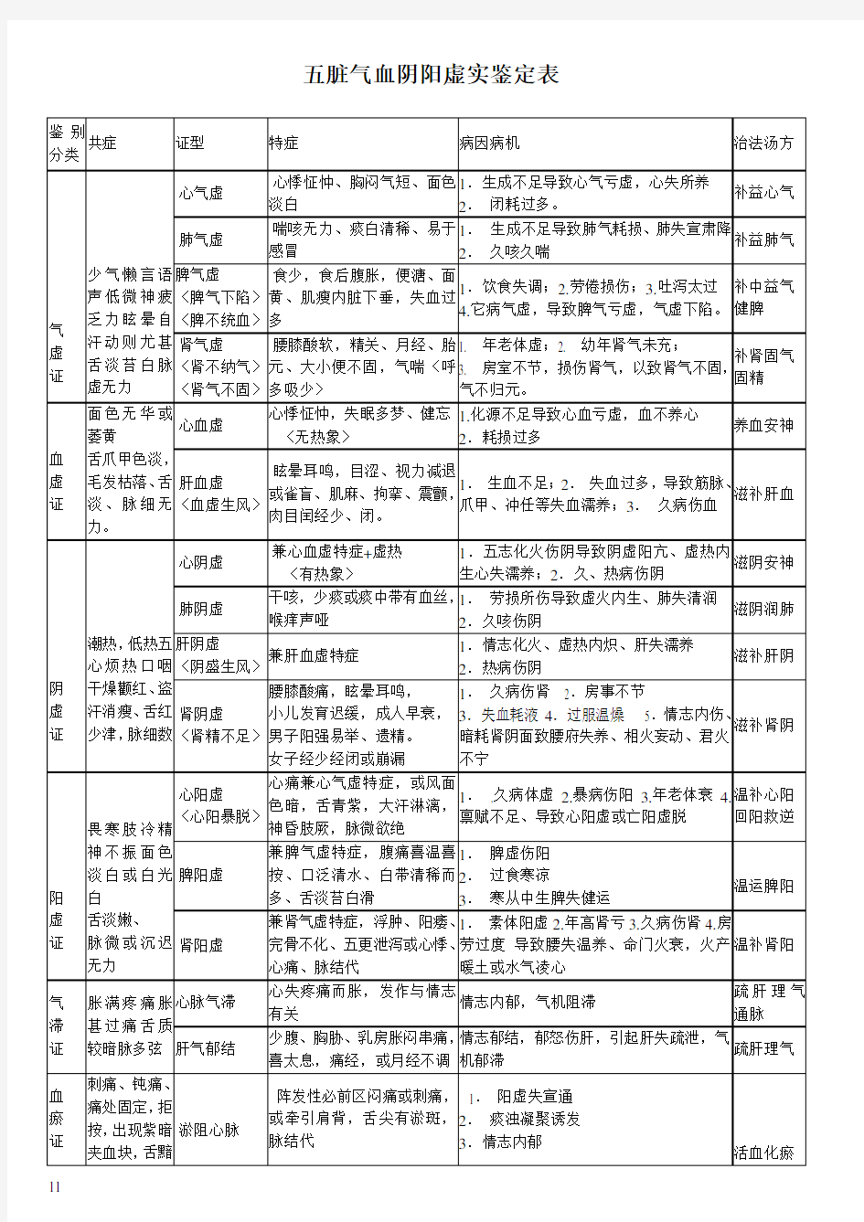 五脏气血阴阳虚实鉴定表