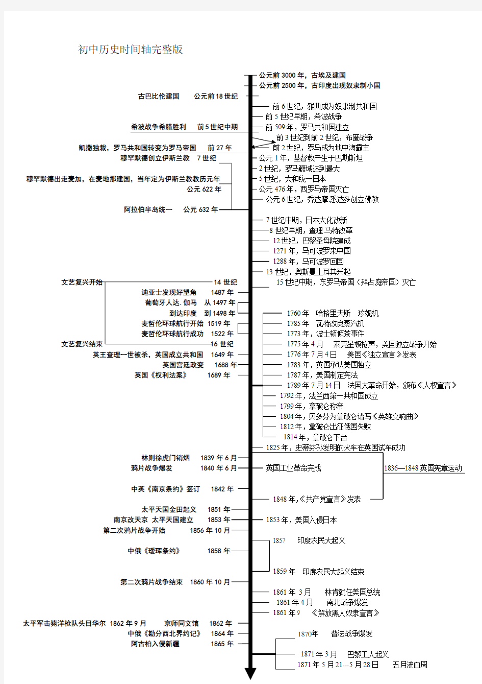 初中历史时间轴完整版