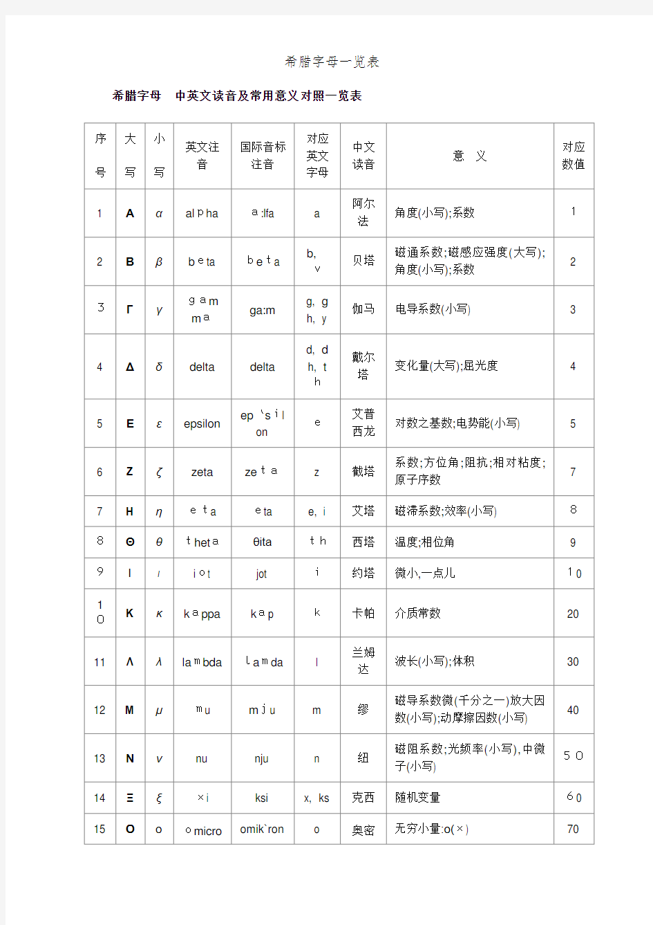 希腊字母一览表