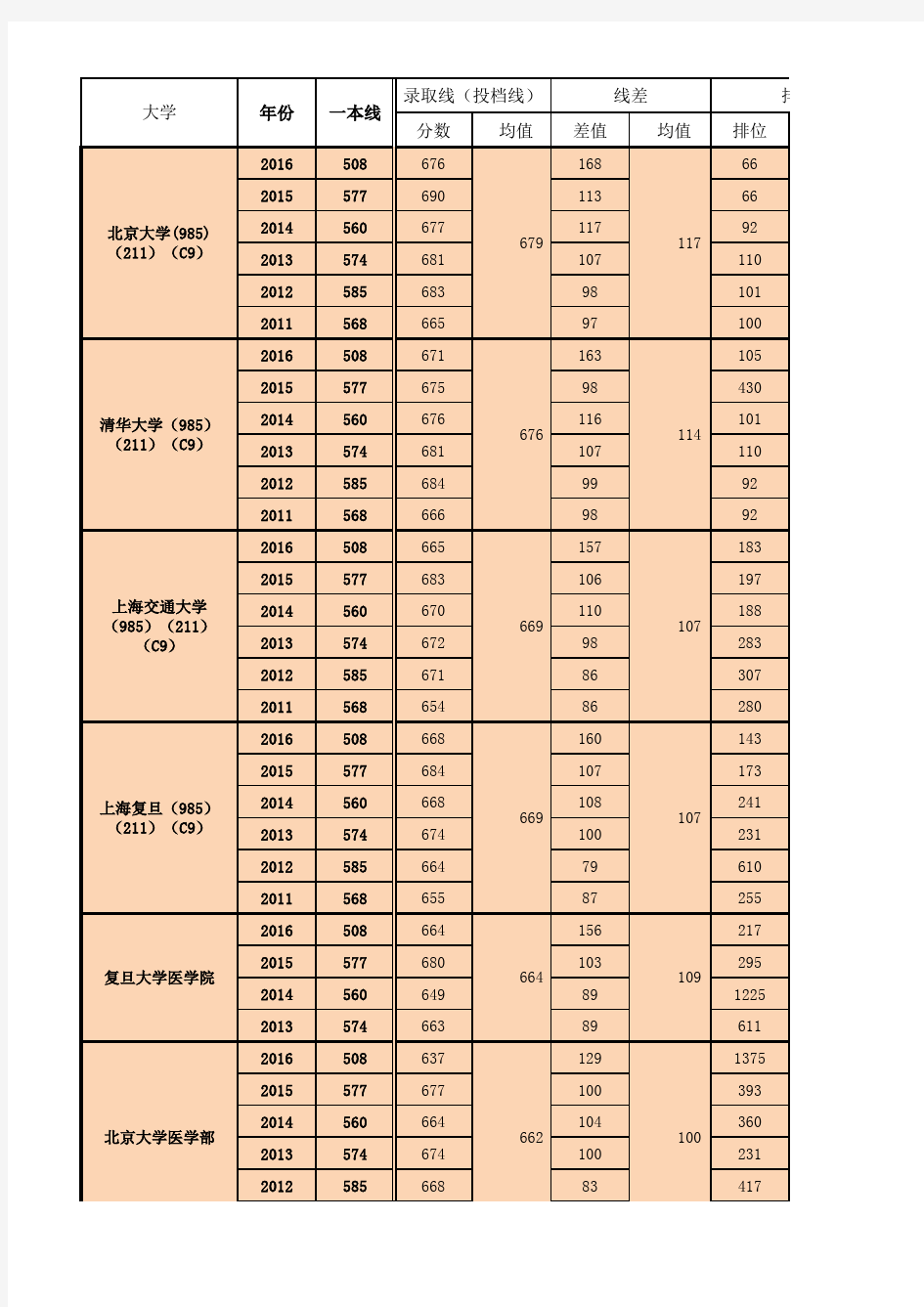 历年录取分数线