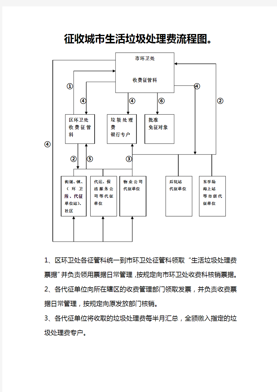 (一)征收城市生活垃圾处理费流程图.doc