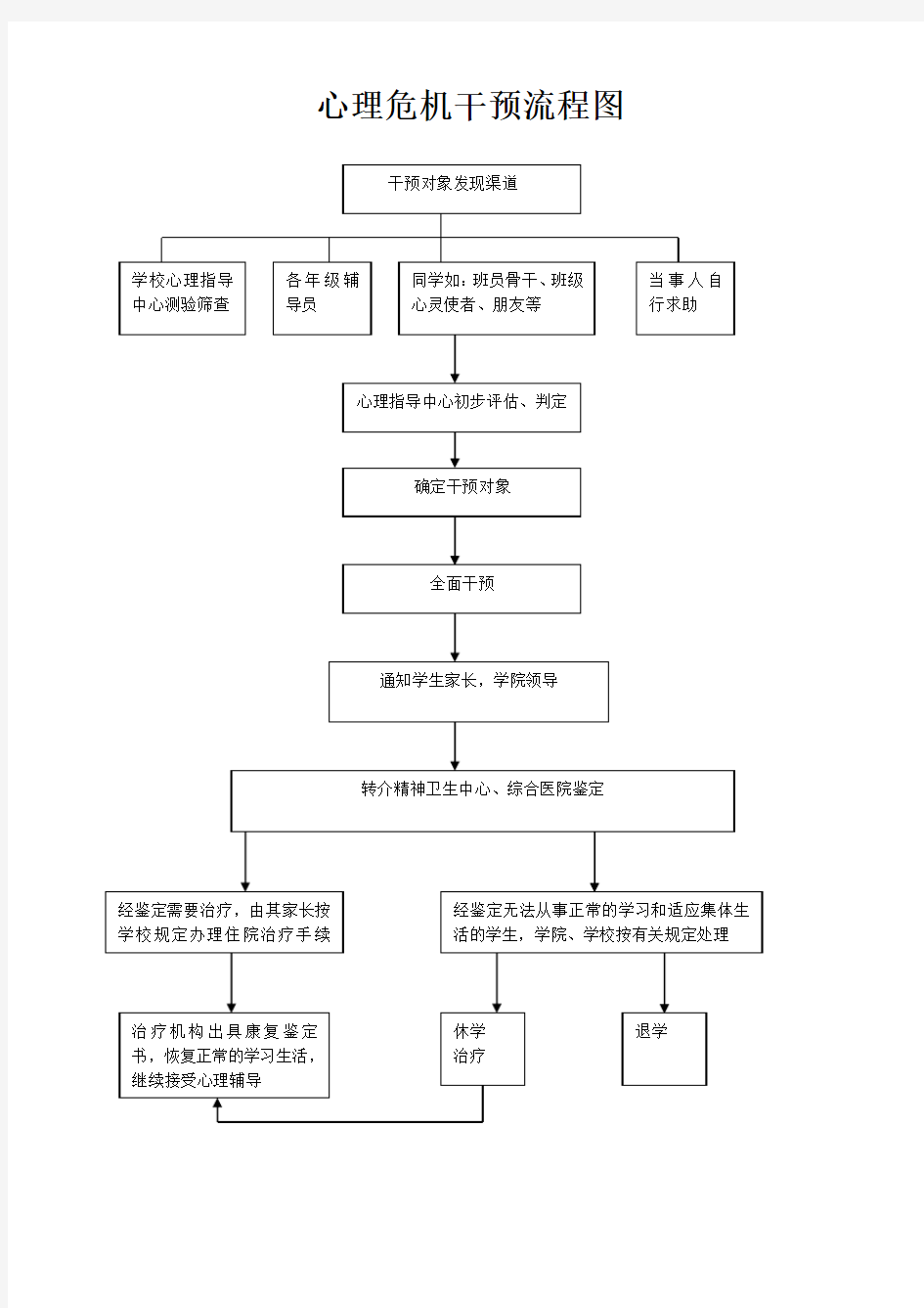 心理危机干预流程图