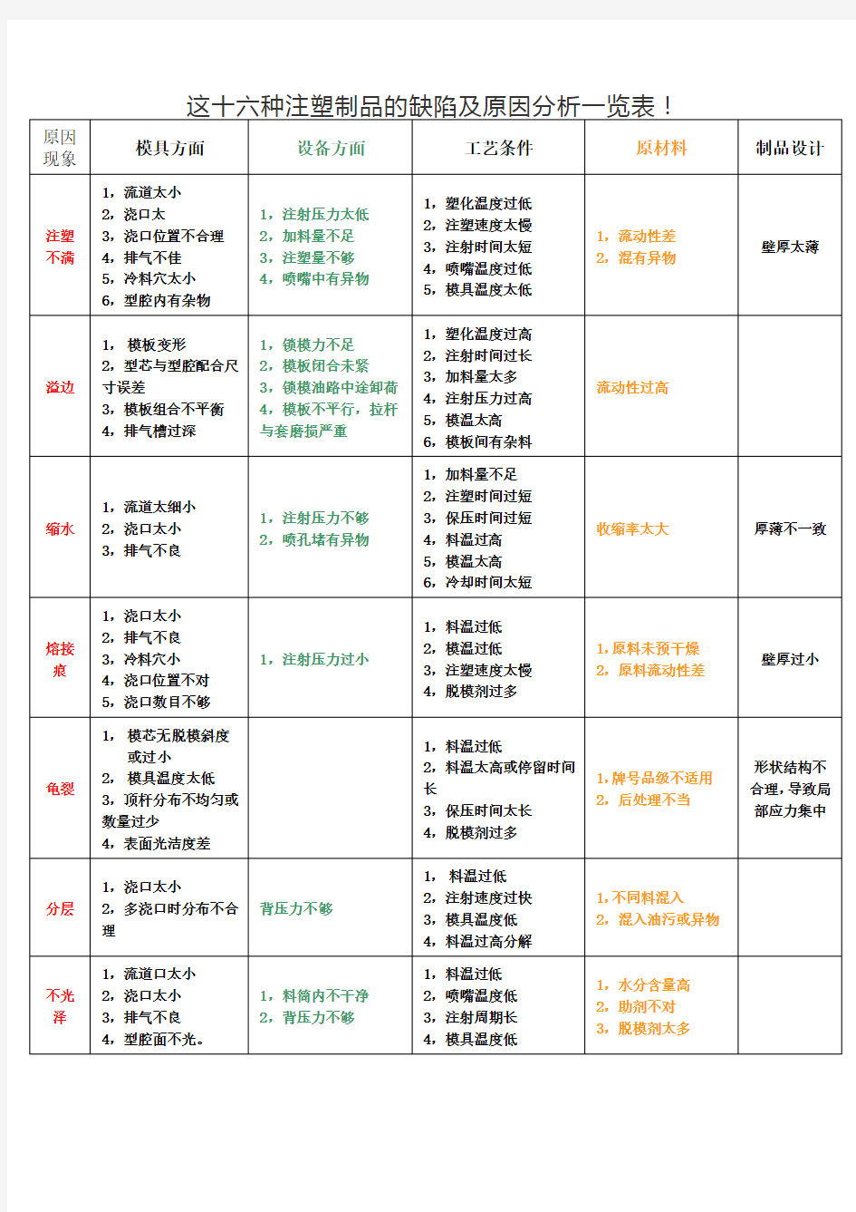 这十六种注塑制品的缺陷及原因分析一览表