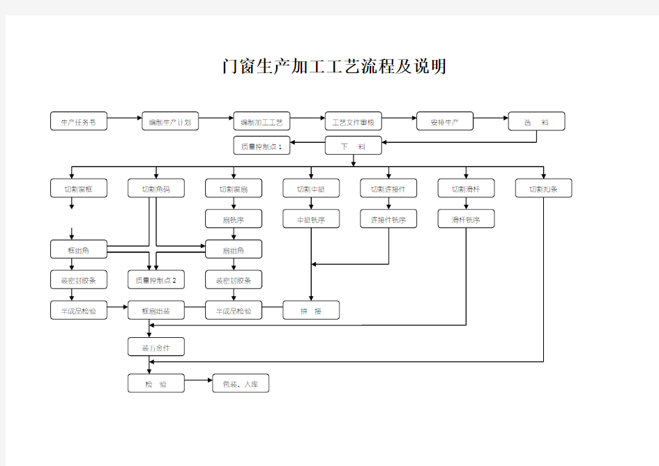 门窗幕墙生产加工工艺流程图及说明