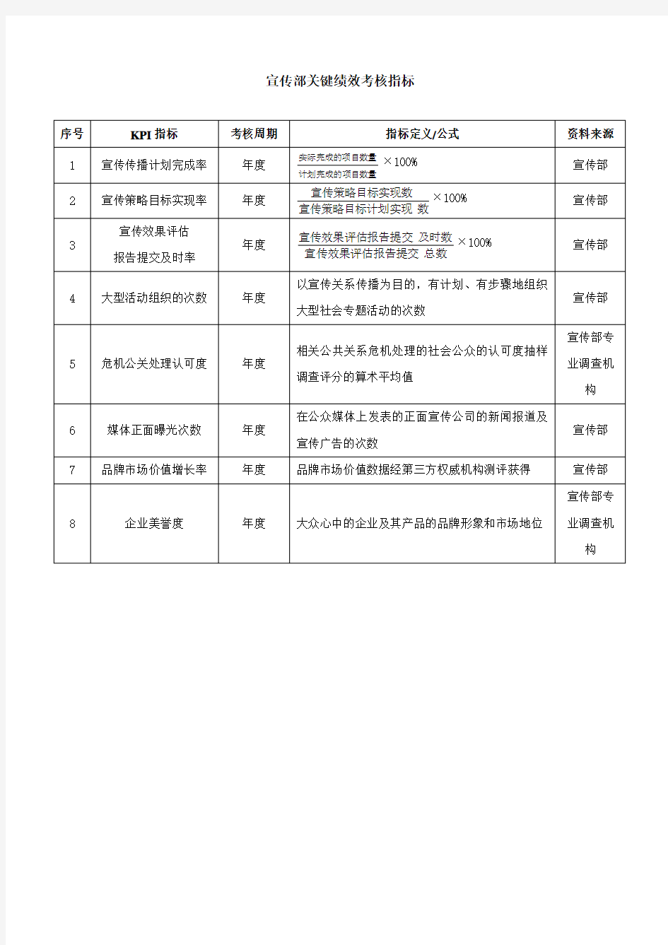 宣传部KPI指标表