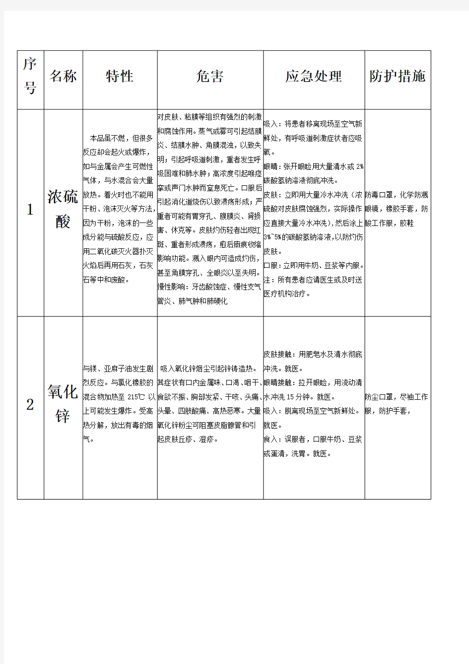 化学品危害及处理参考