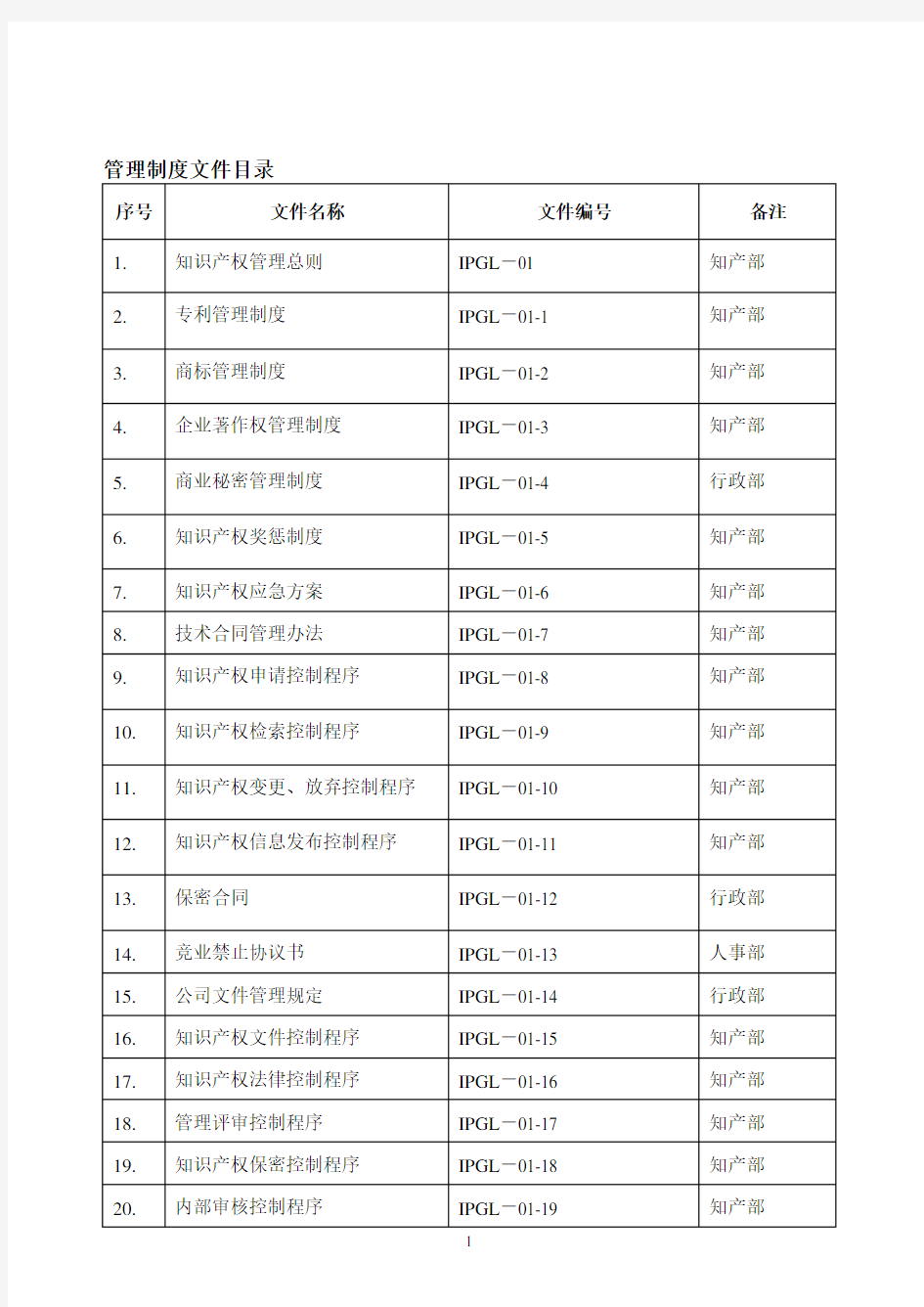 知识产权管理体系管理制度文件及控制程序