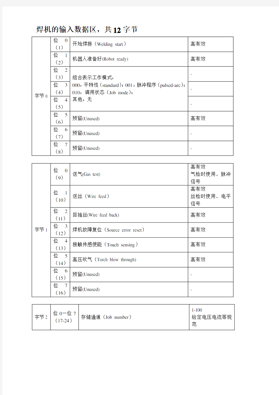 奥太焊机Devicenet通信数据表