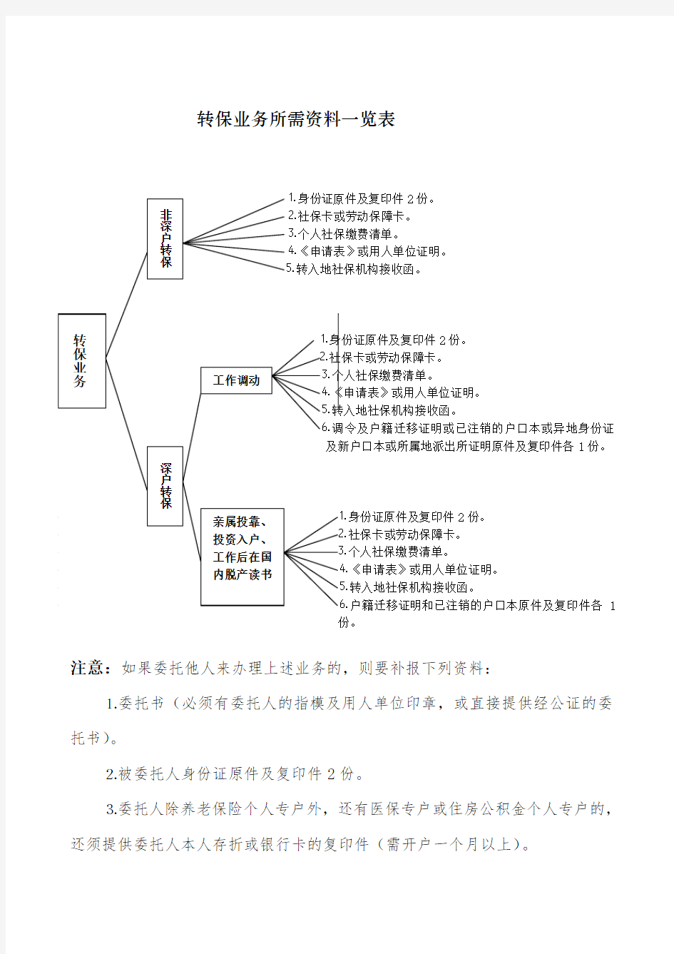 深圳社保个人办事流程图及所需资料表