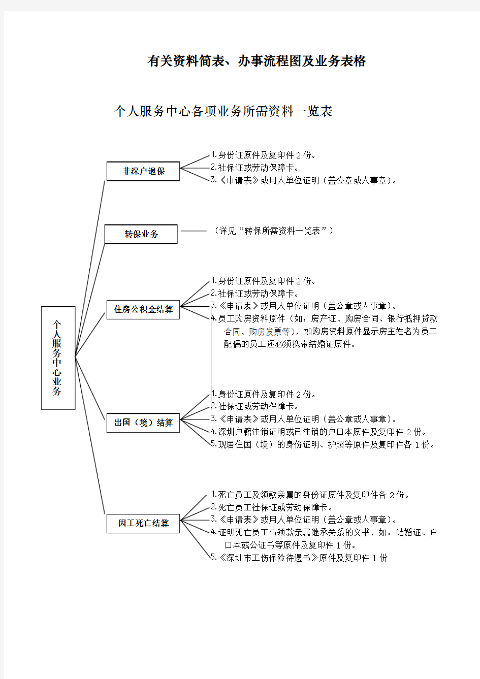 深圳社保个人办事流程图及所需资料表