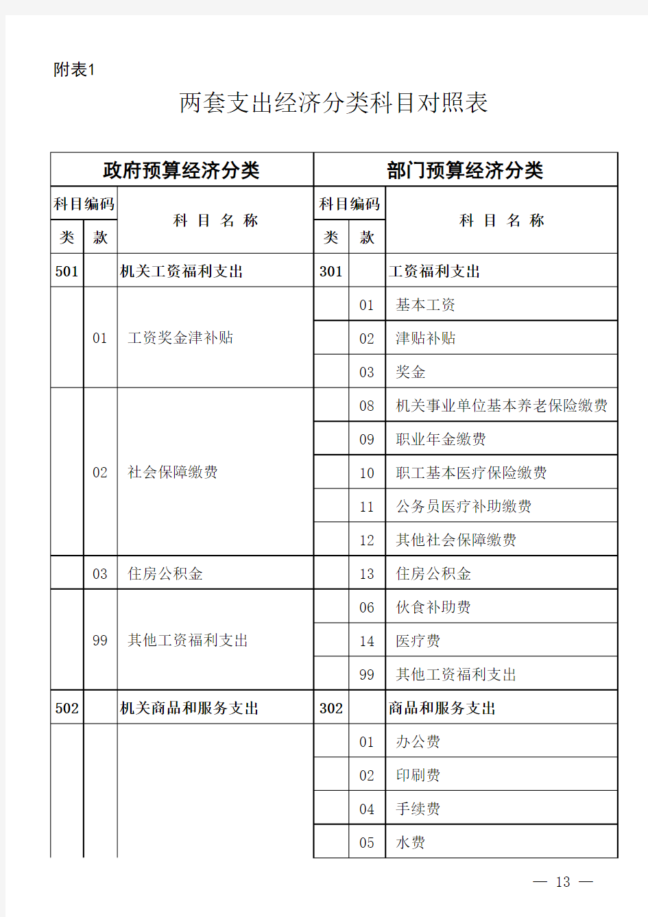 政府预算和部门预算支出经济分类科目对照表