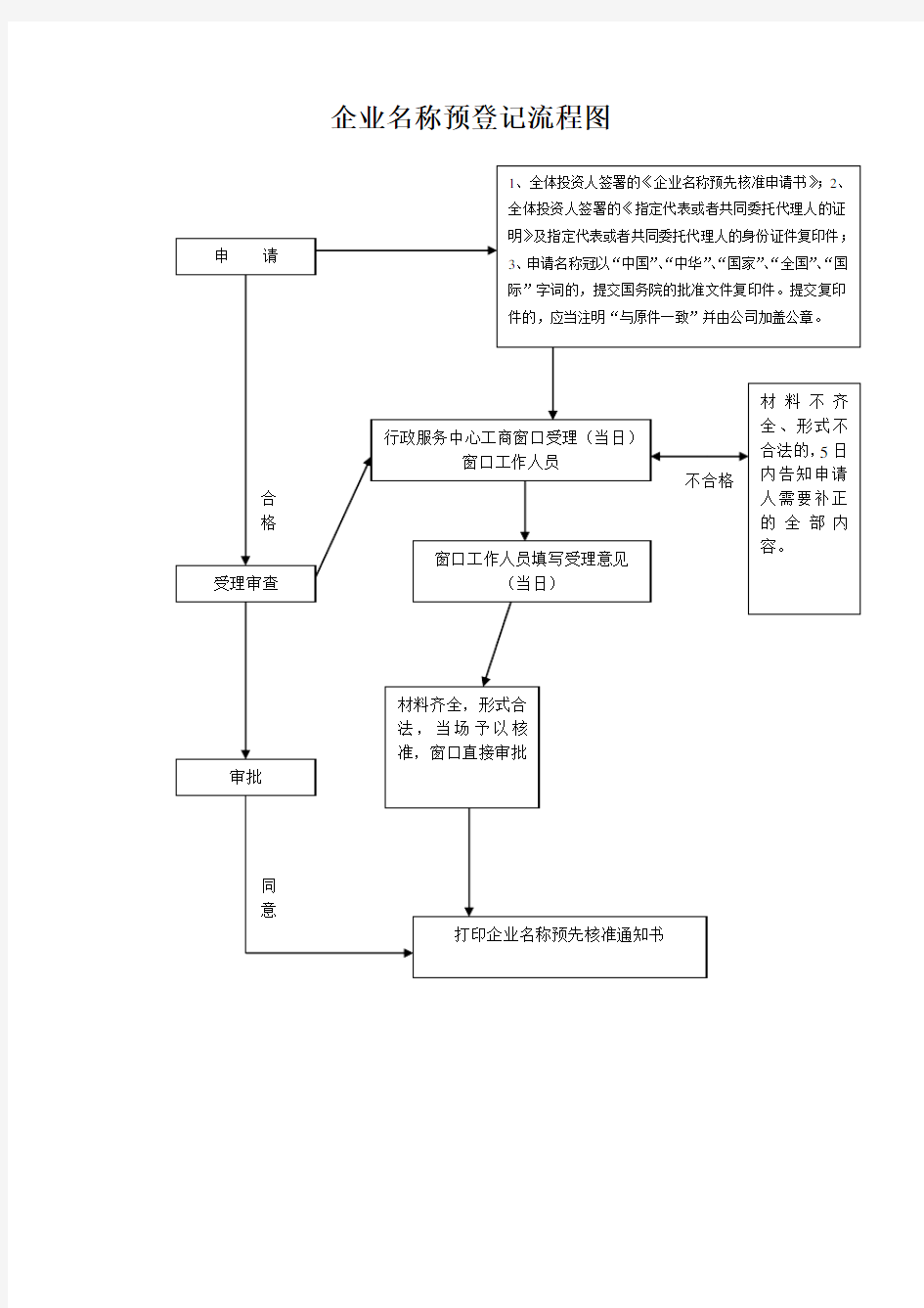 企业登记流程图