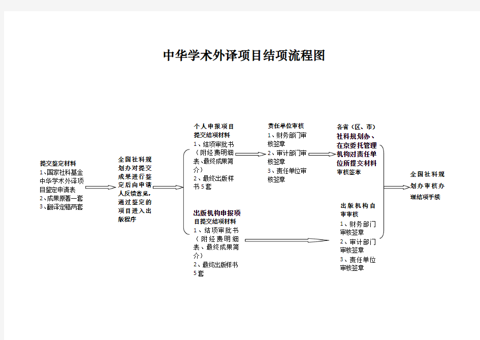 中华学术外译项目结项流程图