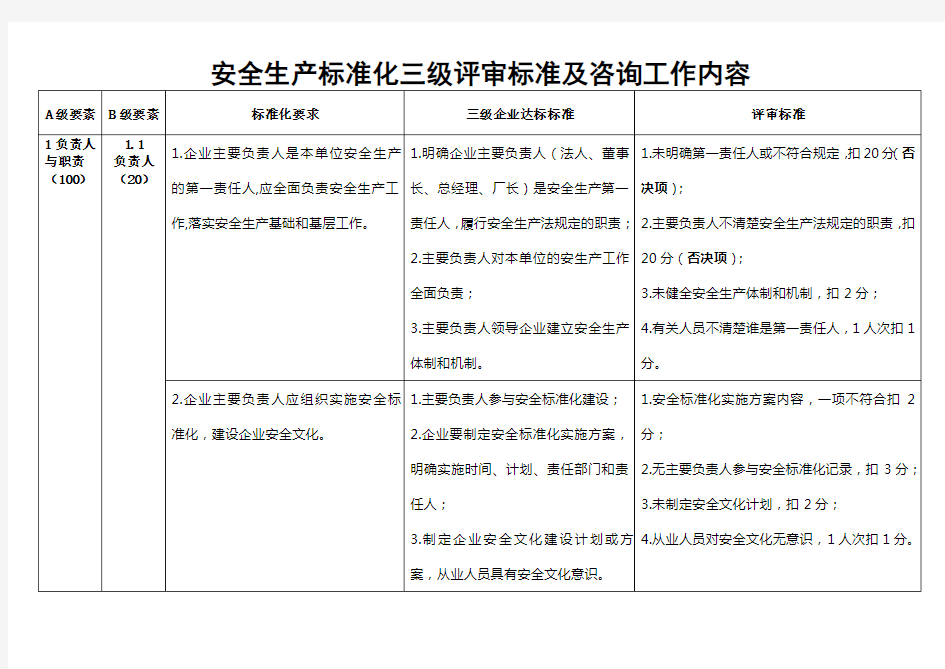 安全生产标准化三级评审标准