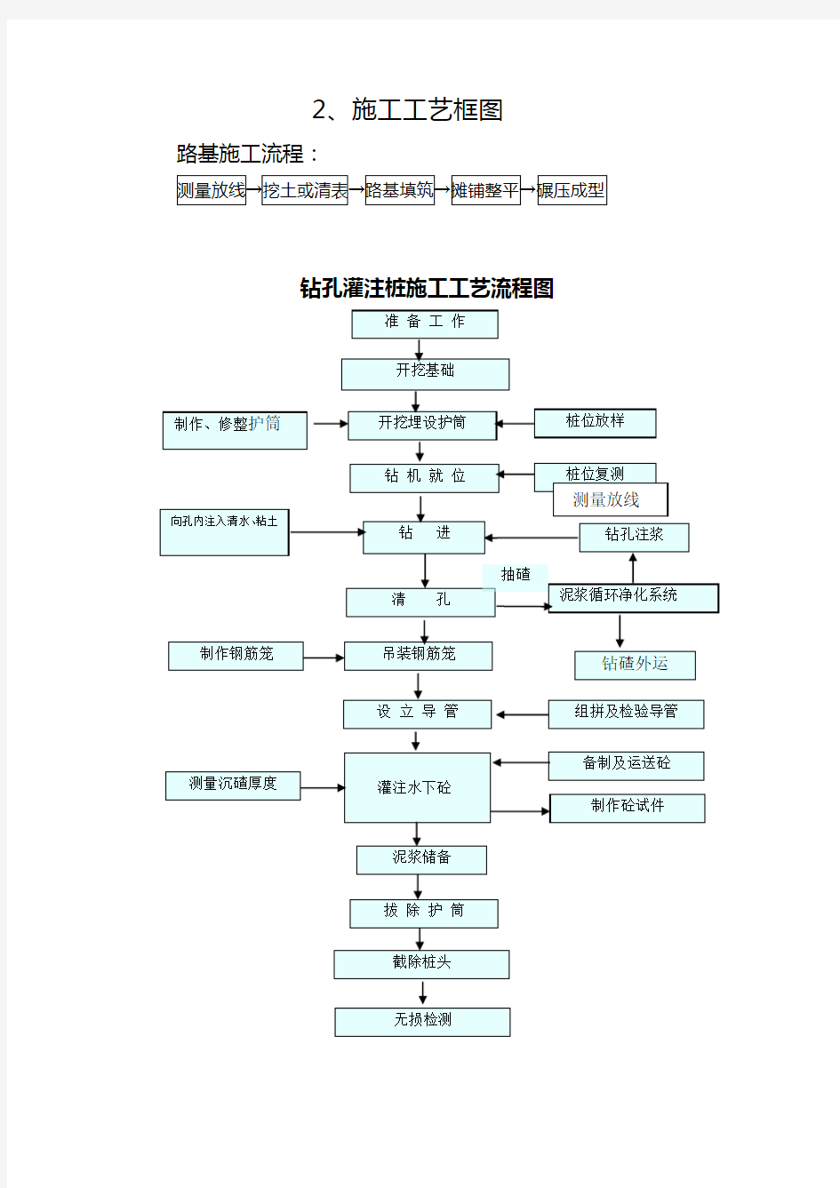 桥梁施工工艺流程图