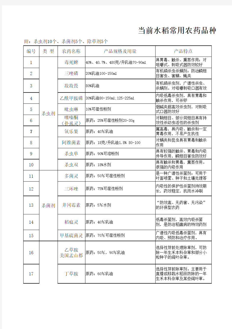 水稻常用农药品种