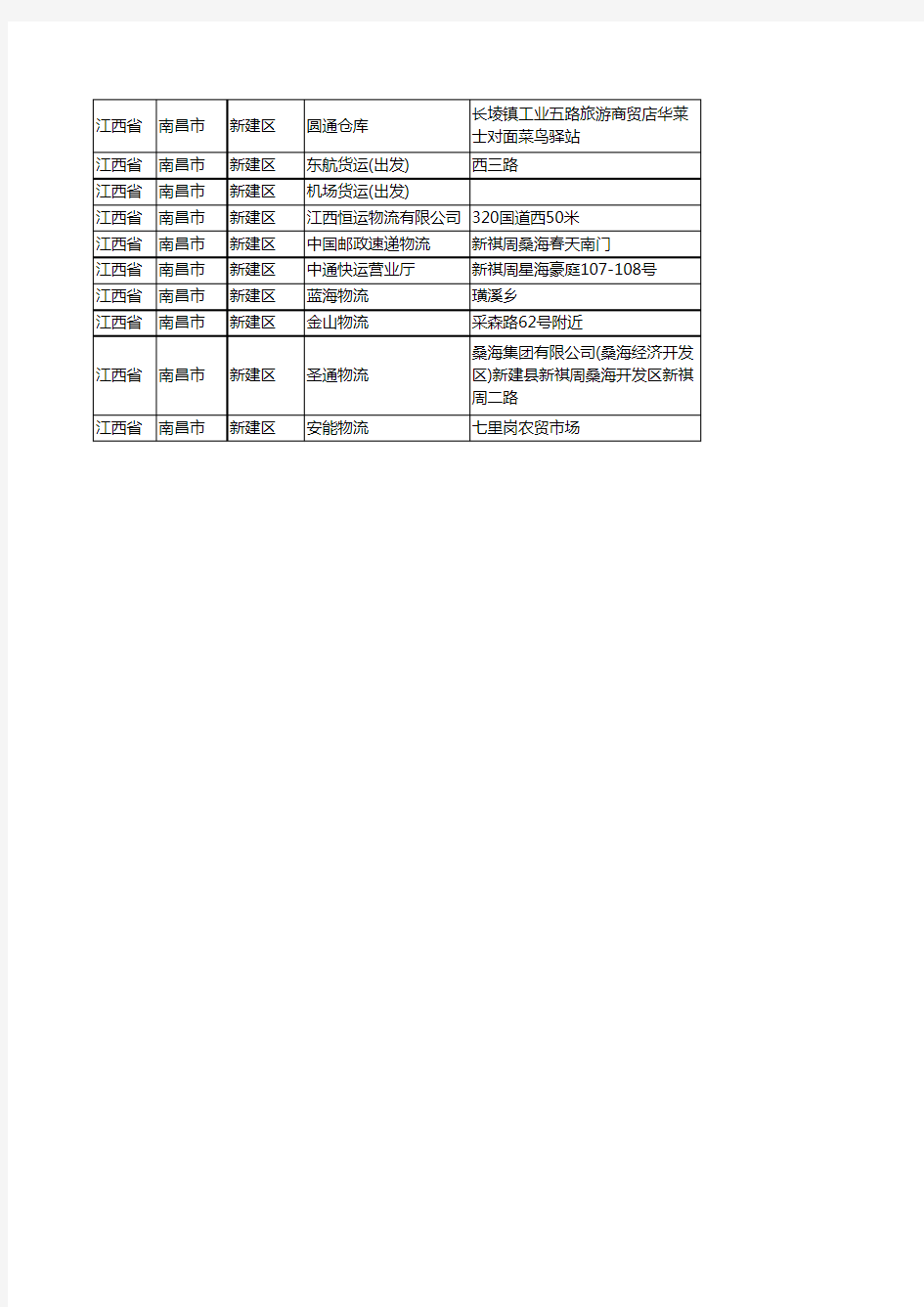 新版江西省南昌市新建区货运企业公司商家户名录单联系方式地址大全37家