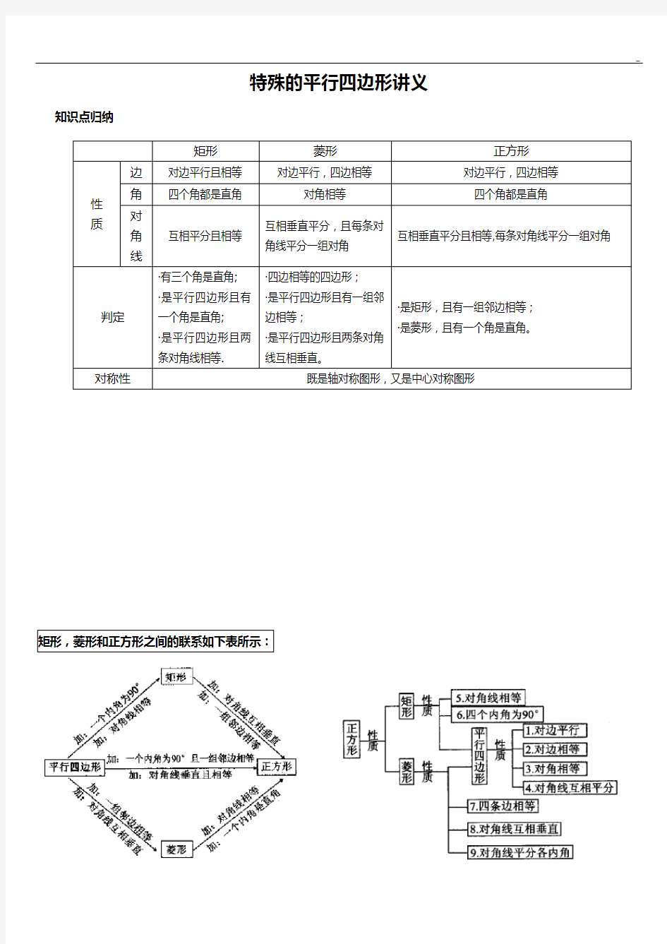 特殊的平行四边形收集(题型详细分类)