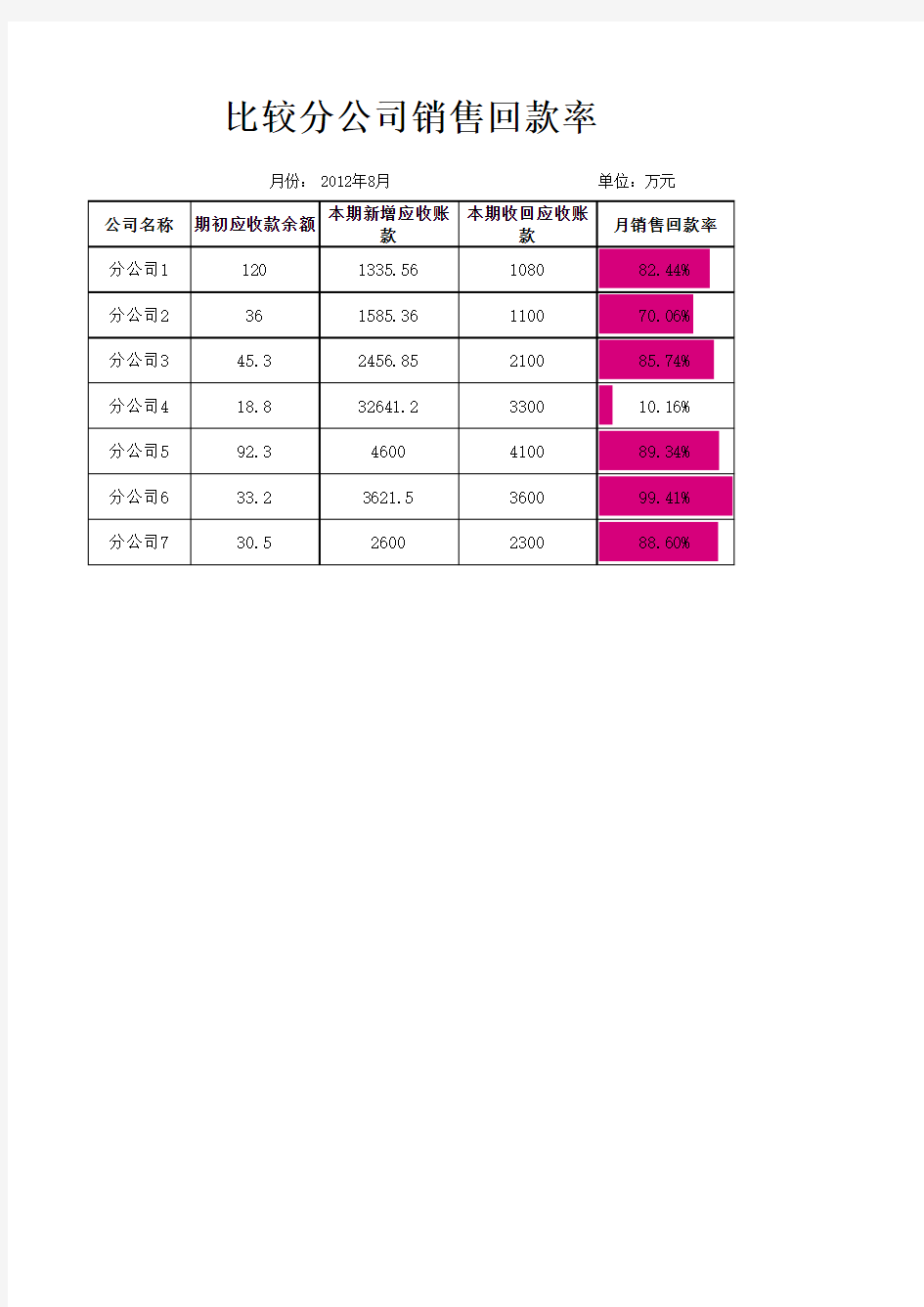 公司财务比较分公司销售回款率统计表Excel模板