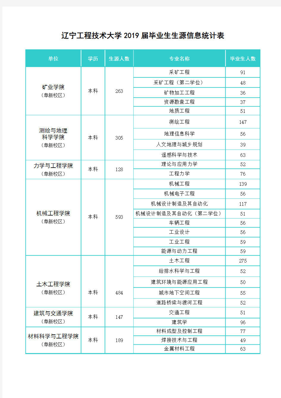 辽宁工程技术大学2019届毕业生生源信息统计表