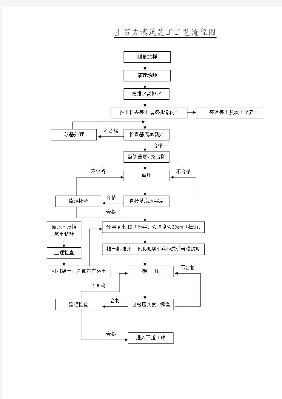 土石方填筑施工工艺流程图