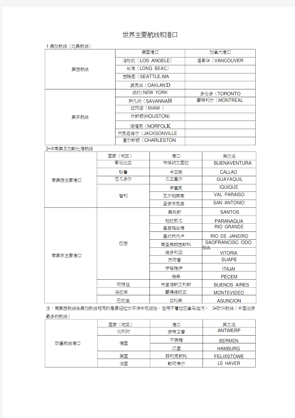 世界主要航线和港口(20210105050147)