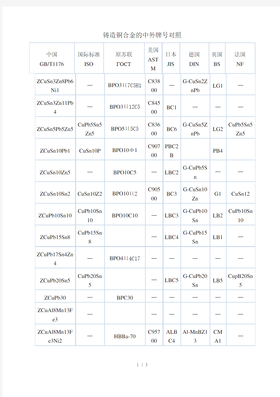 铸造铜合金中外牌号对照