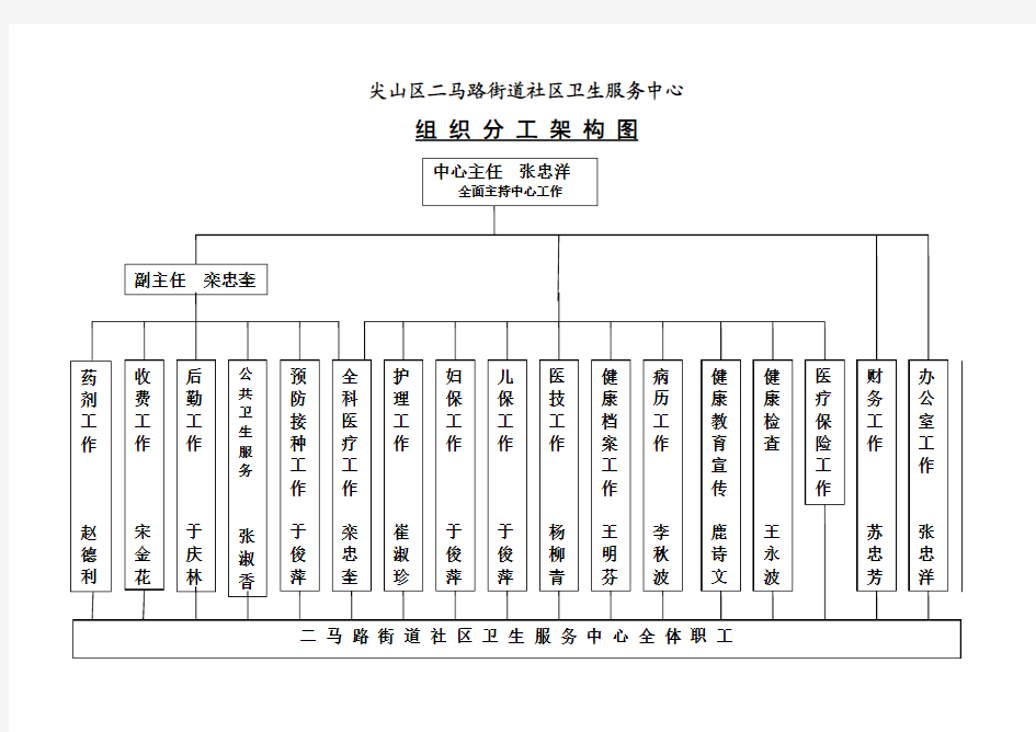 社区卫生服务中心组织分工架构图