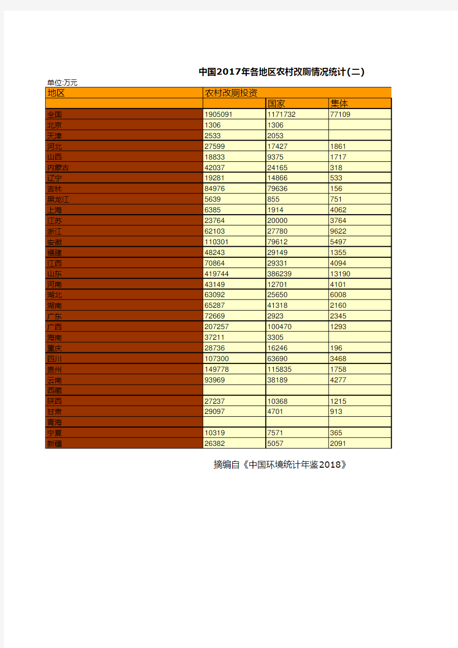 中国环境统计年鉴2018：2017年各地区农村改厕情况统计(二)