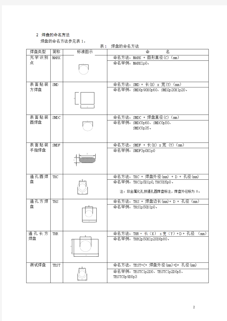 AllegroPCB设计pad封装和元器件封装命名规范.