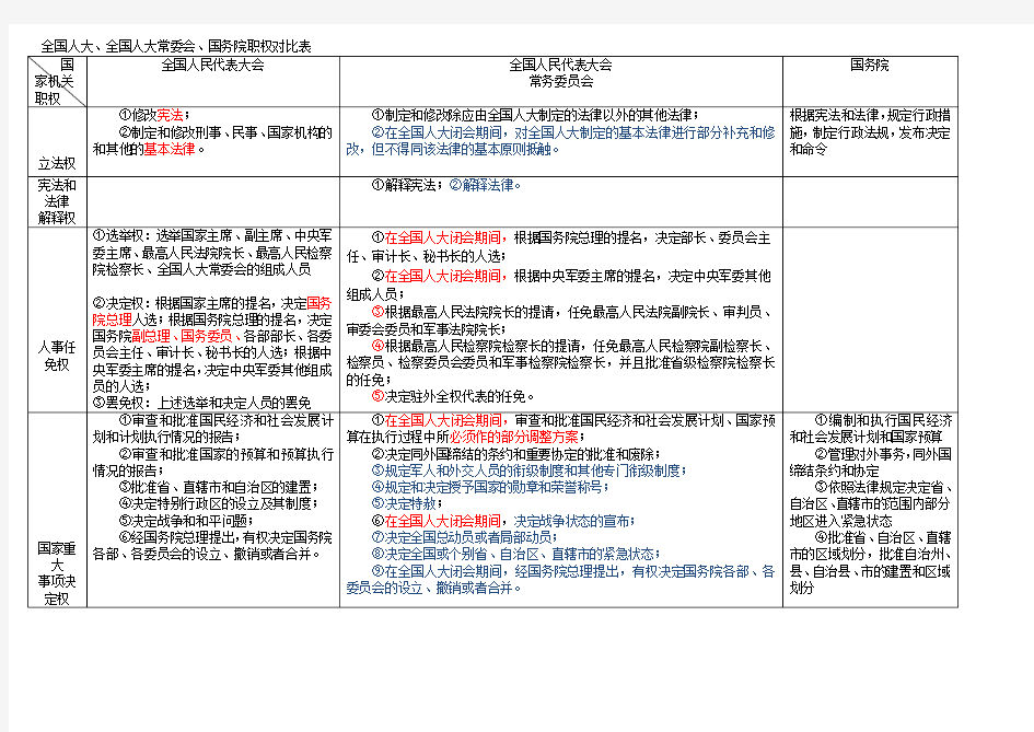 人大、常委会、国务院职权对比表