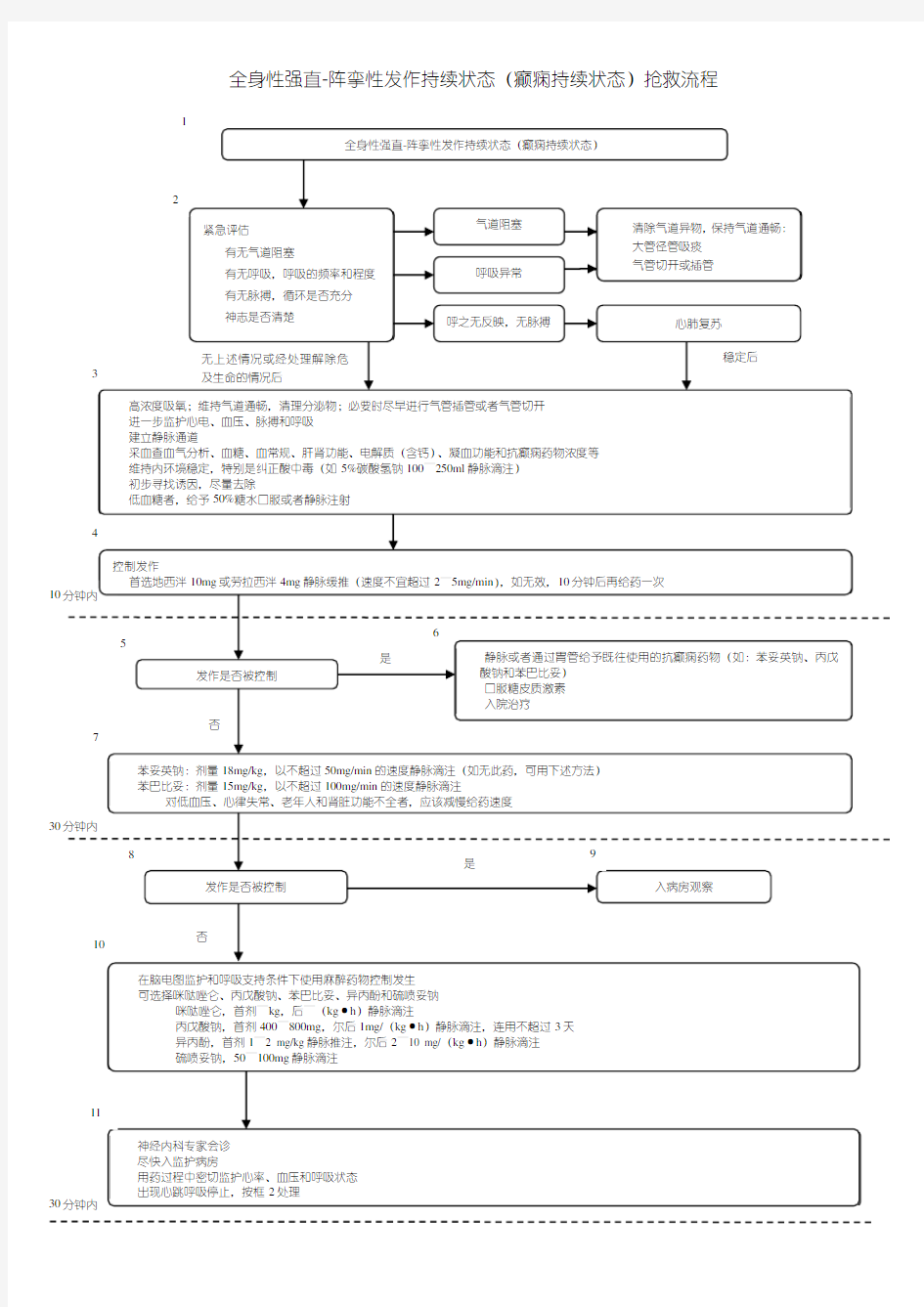 癫痫持续状态抢救流程图