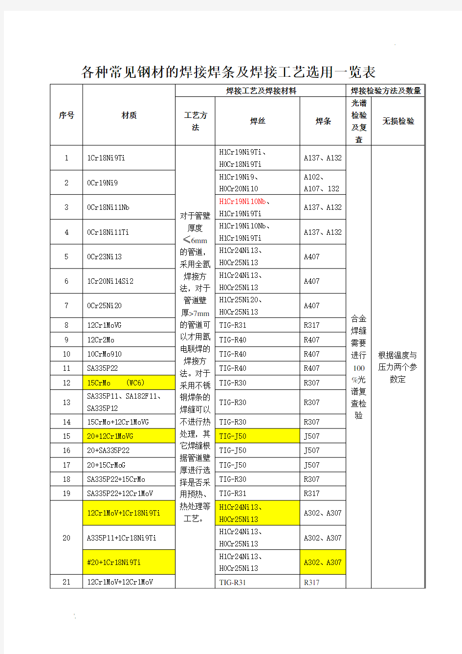 各种常见钢材的焊接焊条及焊接工艺选用一览表