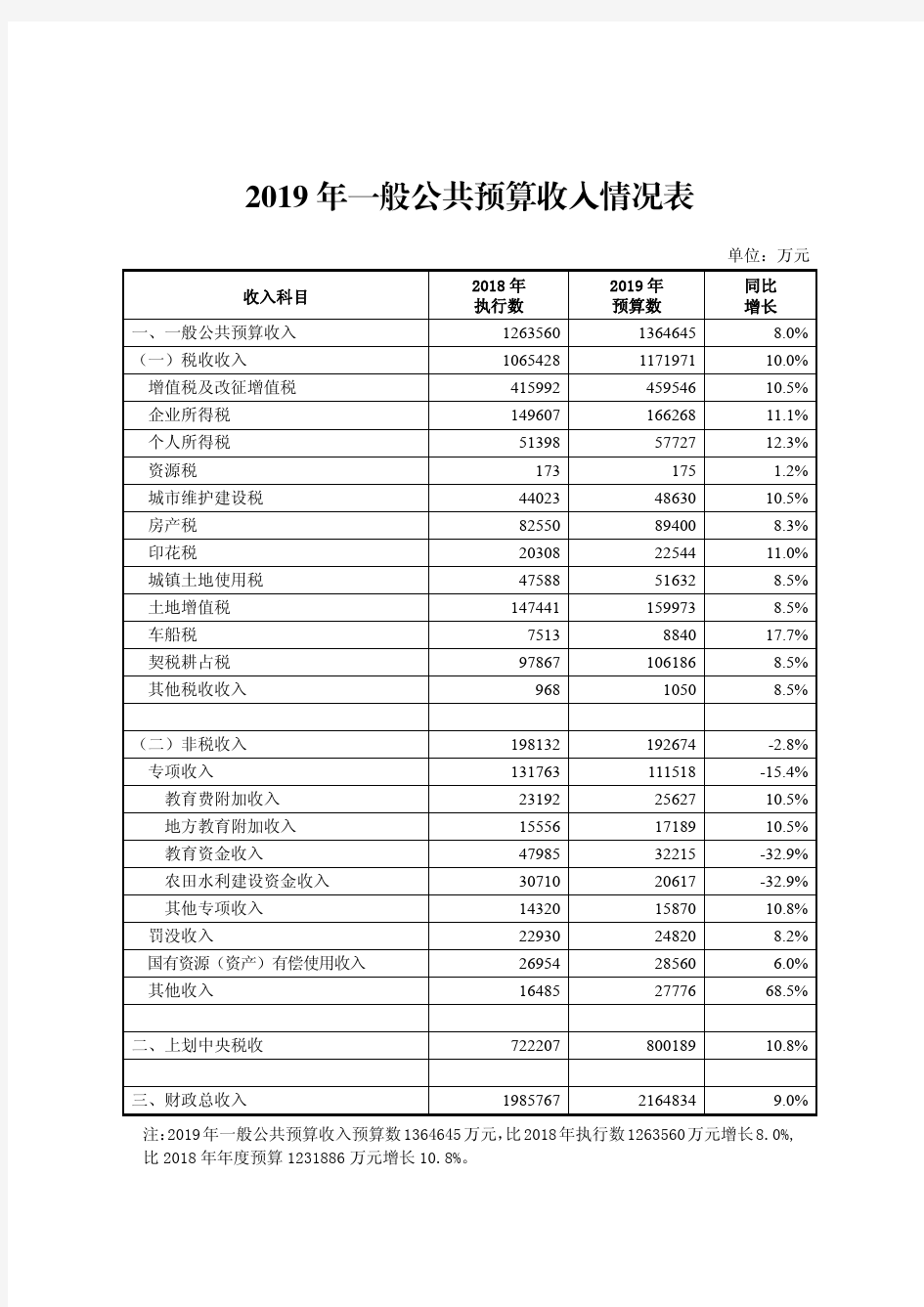 2019年一般公共预算收入情况表