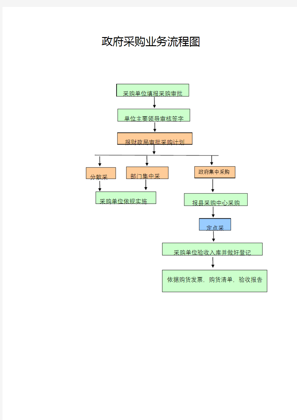 机关单位政府采购业务流程图