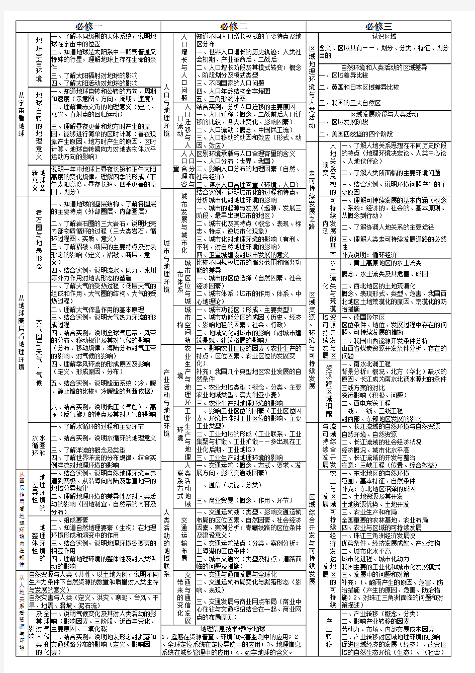 小高考地理知识点大全