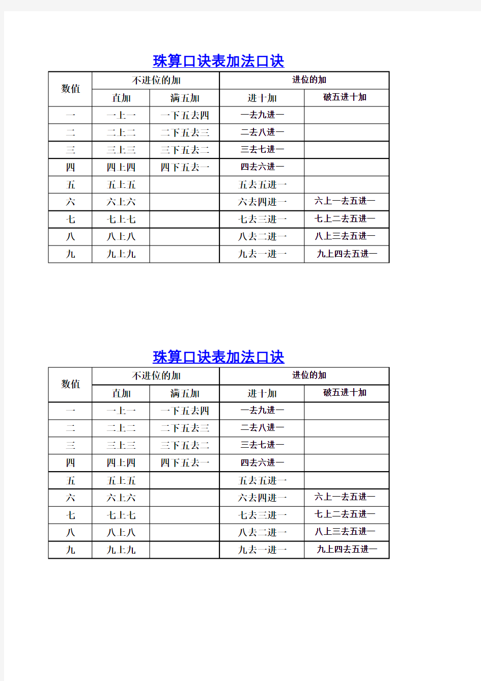 珠算加法口诀表格