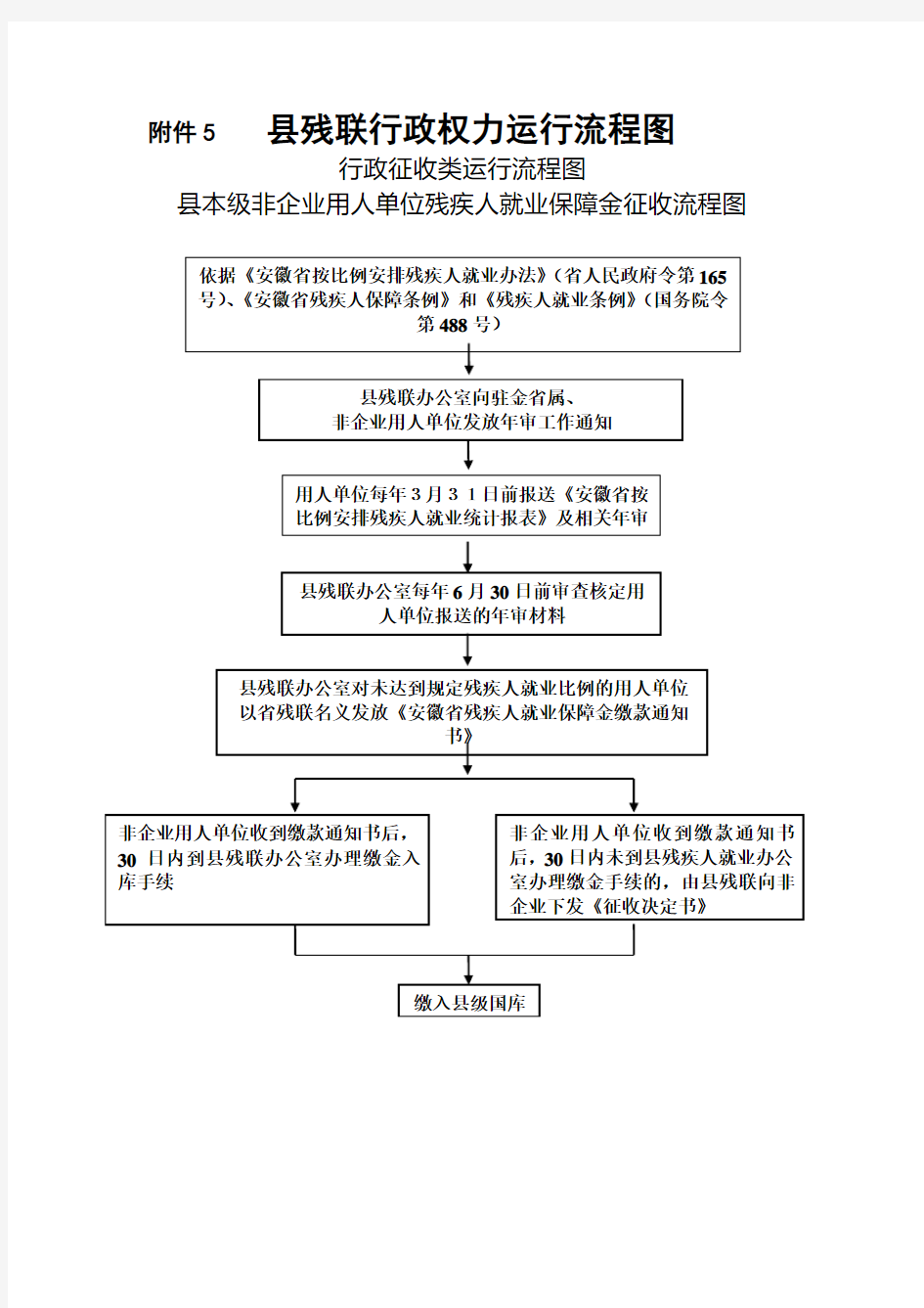 残联权力流程图