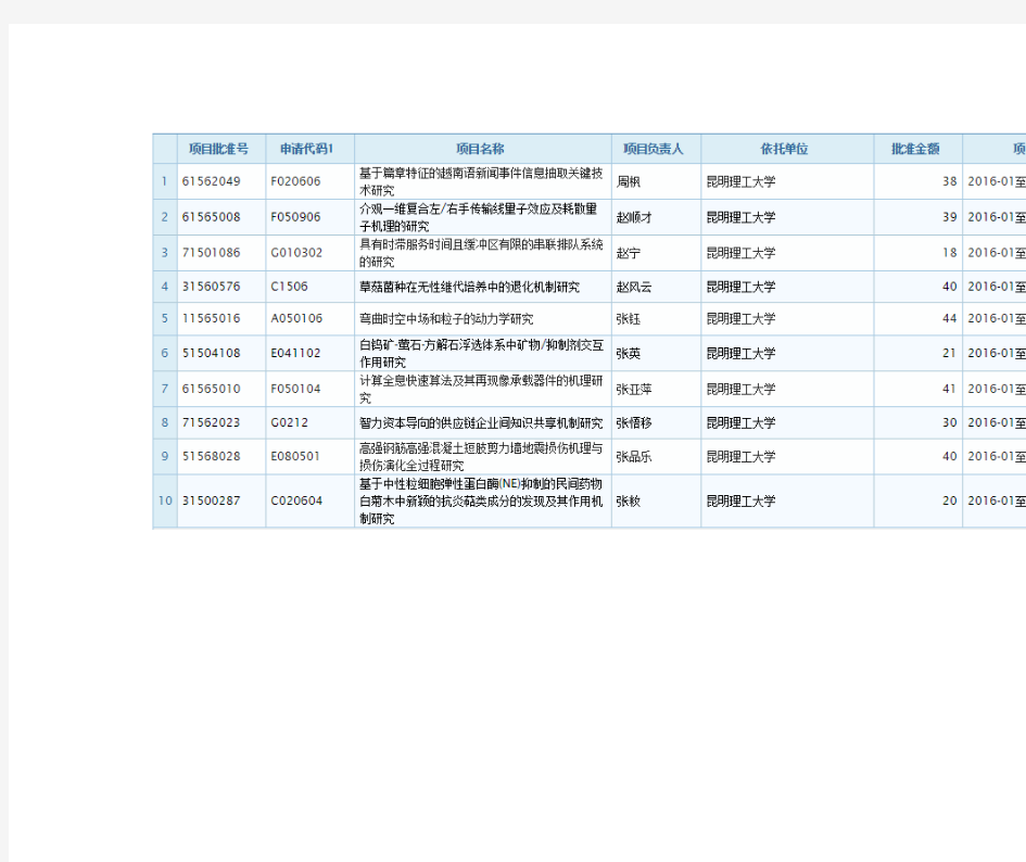 昆明理工大学2015年国家自然科学基金项目