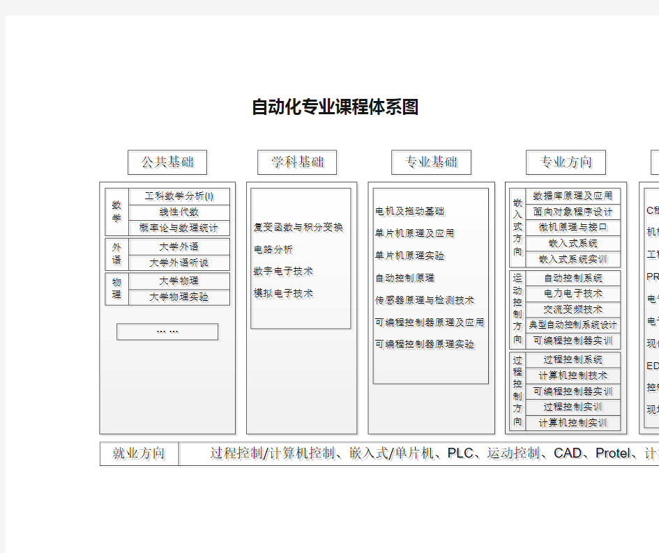 自动化专业课程体系图