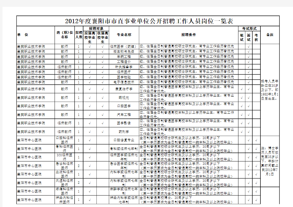 襄阳市市直事业单位公开招聘工作人员岗位一览表