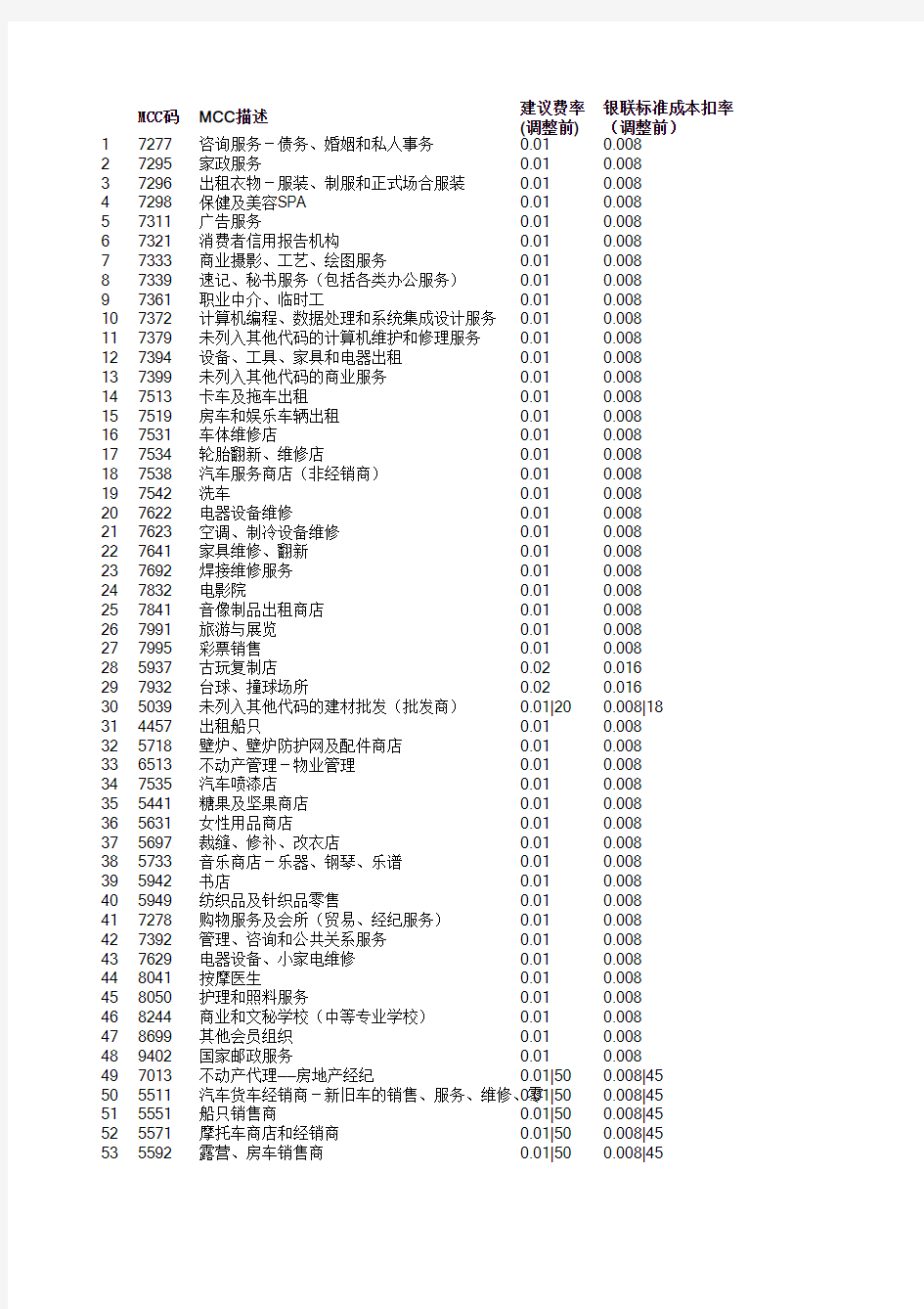 MCC费率表(新老比对)