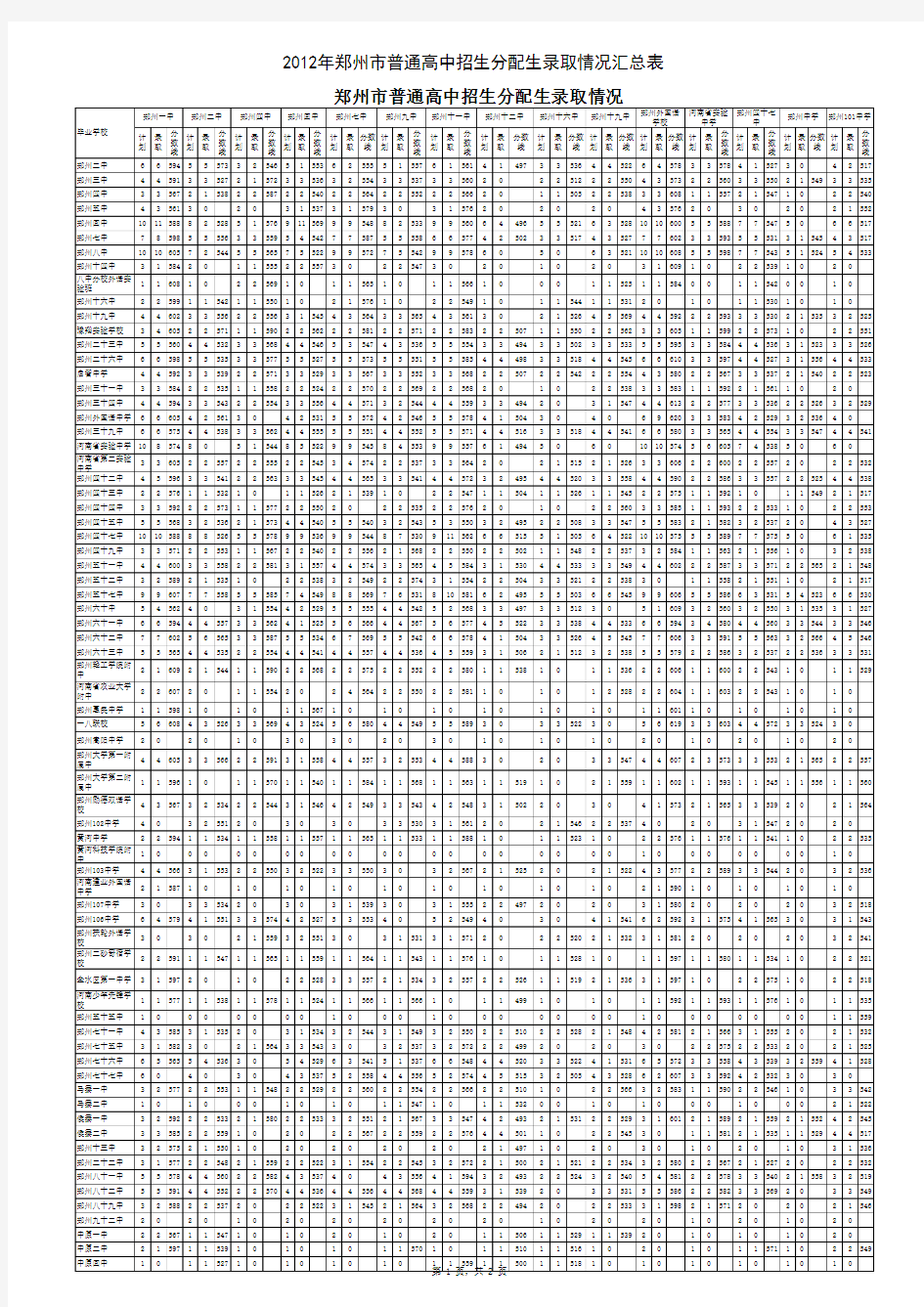 郑州市普通高中招生分配生录取情况