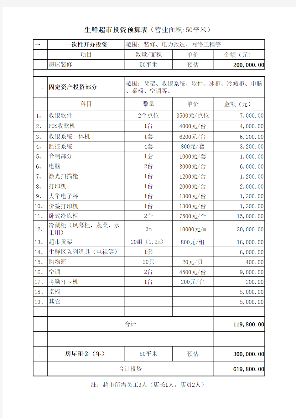 超市投资预算表(50平米)