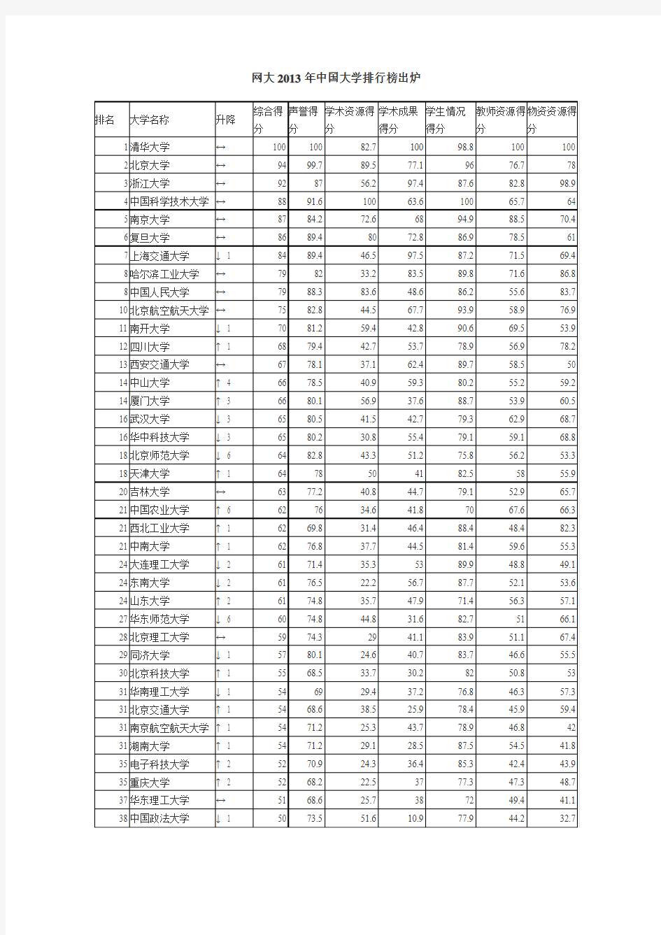 网大2013年中国大学排行榜出炉