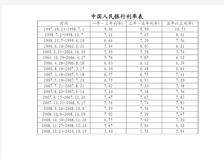 中国人民银行利率表(1-3年)1997年起